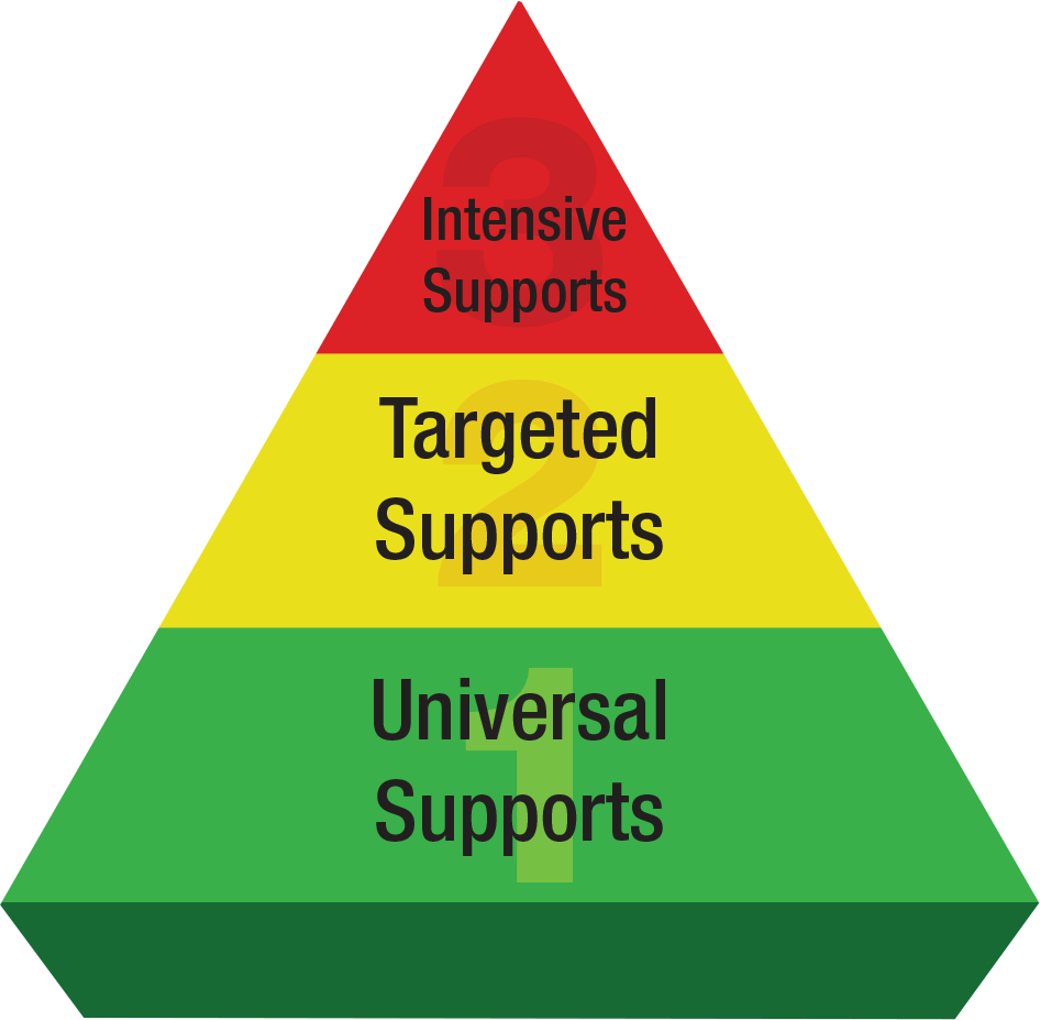 pyramid with 1. Universal Supports on the bottom. 2.) Target supports in the middle and 3. Intensive Supports on top